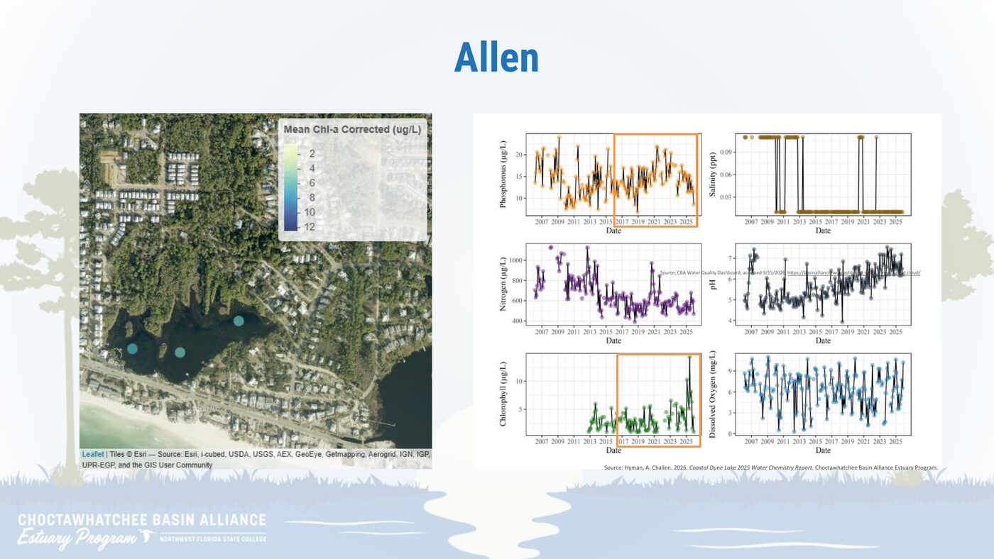 CBA Water Quality Dashboard chart for Allen Lake, included in the 2025 water chemistry update.