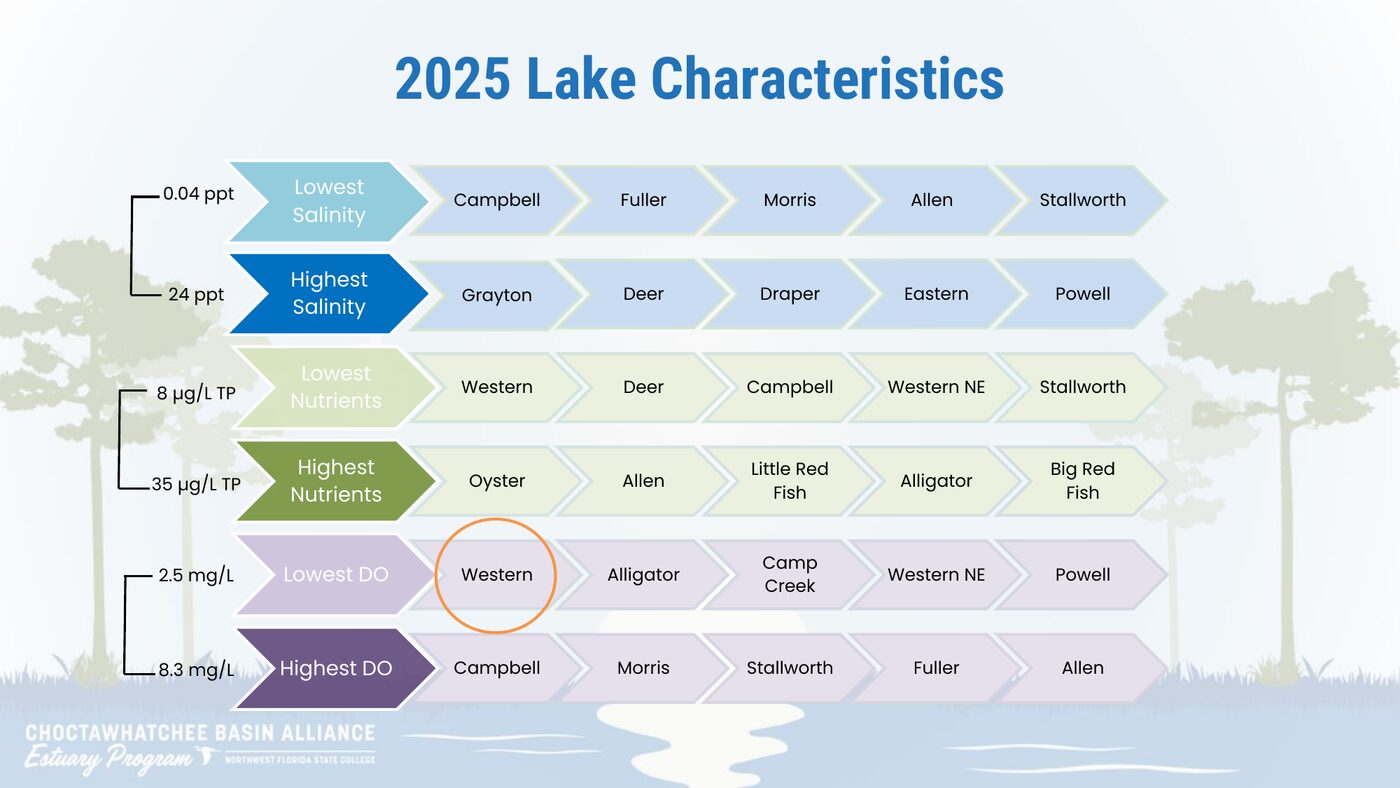 2025 lake characteristics slide with lowest and highest salinity, total phosphorus, and dissolved oxygen.
