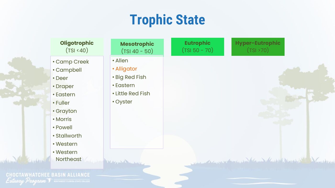 Lakes grouped by trophic state in the 2025 update. Eastern Lake is listed in both the oligotrophic and mesotrophic groups.