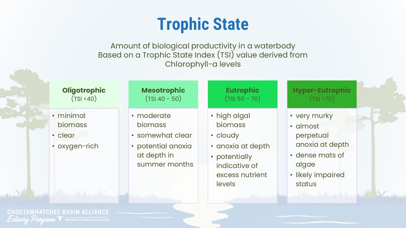 Trophic state categories from oligotrophic to hyper-eutrophic, based on chlorophyll-a.